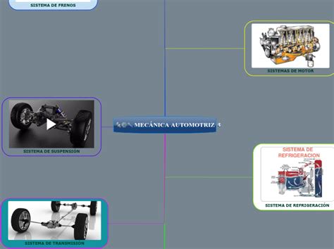 Mec Nica Automotriz Mind Map