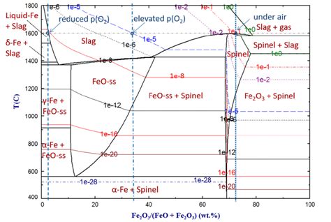 FeO-Fe2O3-temperature diagram with oxygen isobars (log(pO2), atm ...