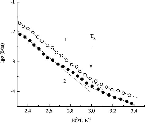 Average Conductivity Dependences On The Temperature Of M2v12o307·nh2o