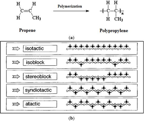 Materials Free Full Text The Influence Of Ziegler Natta And