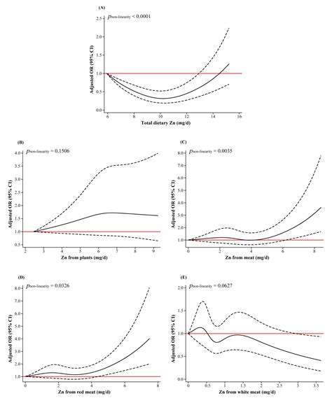 Nutrients Free Full Text Association Of Dietary Intake Of Zinc And