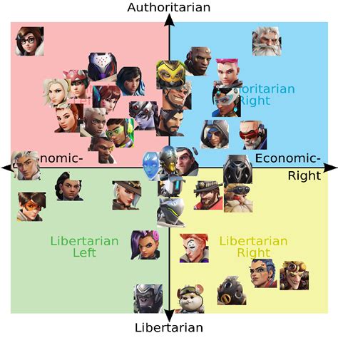 Overwatch 2 Hero Alignment Chart R Politicalcompassmemes