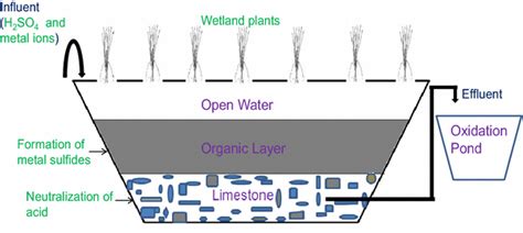 Treatment Of Acid Mine Drainage Amd By Using Limestone Download