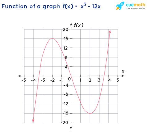 Use the Graph to Determine Open Intervals on which the Function is Increasing, Decreasing, or ...