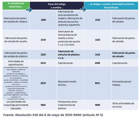 El Abc De La Clasificaci N De Las Actividades Econ Micas Ciiu