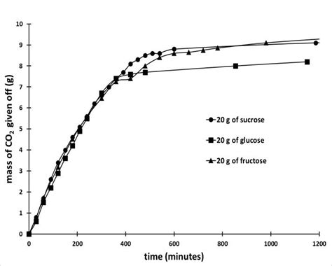 Chemical Makeup Of Sucrose Mugeek Vidalondon