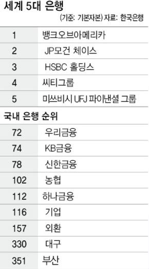 우리금융 세계 72위 금융·증권 경제 뉴스 한겨레