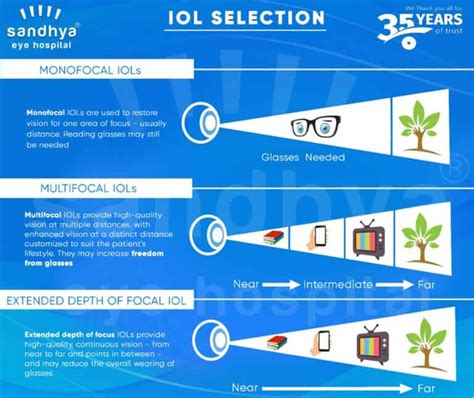 Intraocular Lens (IOL) - Sandhya Eye Hospitals