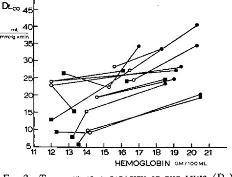 Figure From Pulmonary Diffusing Capacity And Its Subdivisions In