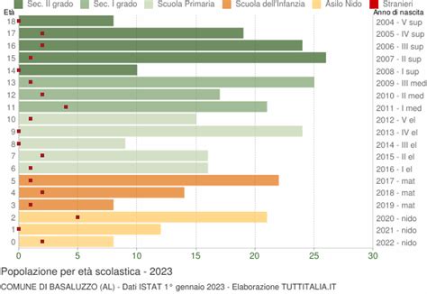 Popolazione Per Classi Di Et Scolastica Basaluzzo Al