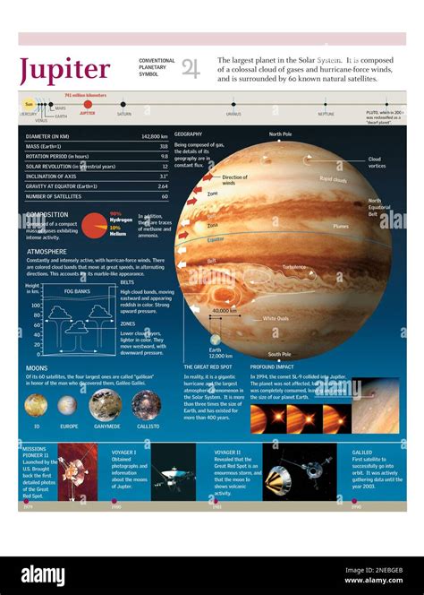 Infographics of the atmosphere composition, geography of the planet Jupiter. [Adobe Illustrator ...