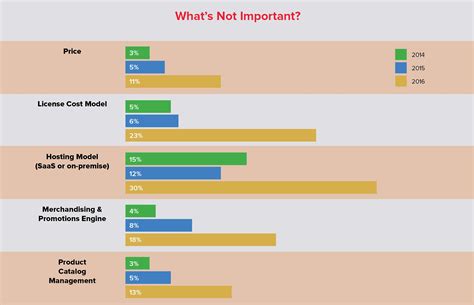 eCommerce Platform Benchmark: What Commerce Marketers Need to Know