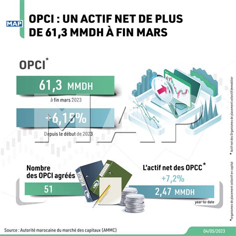 Opci Un Actif Net De Plus De Mmdh Fin Mars Map Infographie