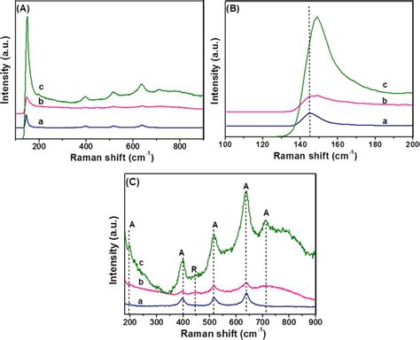 Raman Spectra Of A Tio2 B Ns Tio2 And C Ns Tio2ag In