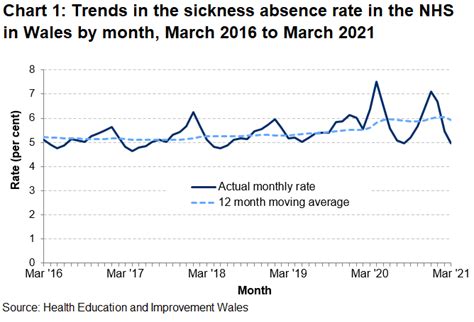 Sickness Absence In The Nhs January To March Gov Wales