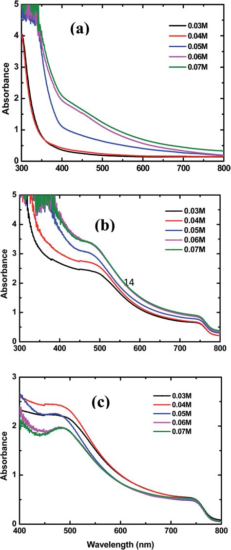 UV Vis Spectra Of A TiO 2 NRs B CH 3 NH 3 PbI 3 Coated TiO 2 NRs