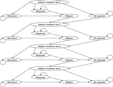 Markov model representation | Download Scientific Diagram