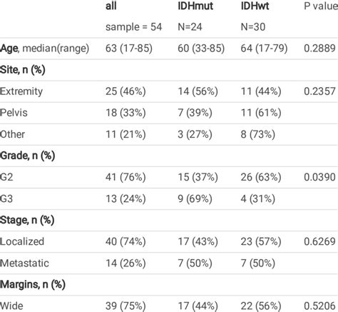 Patient characteristics according to IDH mutation. | Download ...