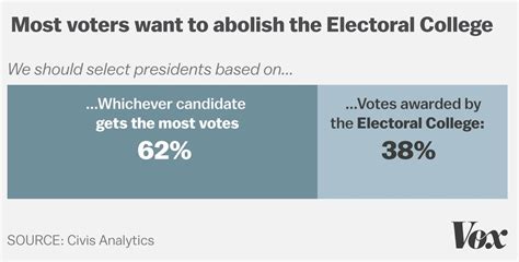 Poll Most People Who Voted In 2016 Want To Abolish The Electoral