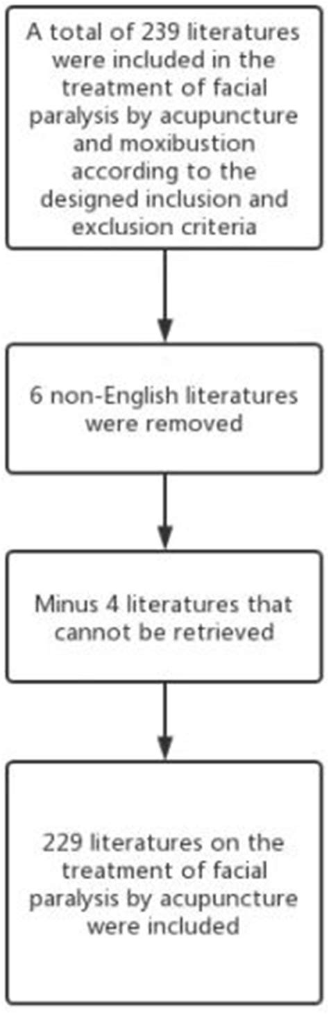 Flowchart Depicting The Article Selection Process Download Scientific Diagram