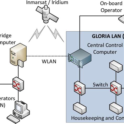 Overview Of The Network Topology On The Left Side The Ground