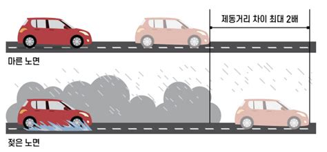 자동차시민연합 “올해도 침수차 경계해야부분침수도 폐차 대상” 매일경제