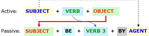 grammarkitcom passive voice