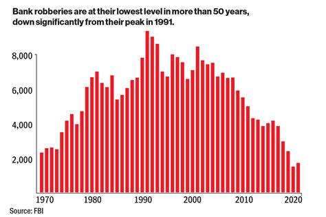 Why Bank Robbing Has Gone Out Of Style