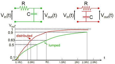 Delay Interconnect Delay Models Static Timing Analysis Sta