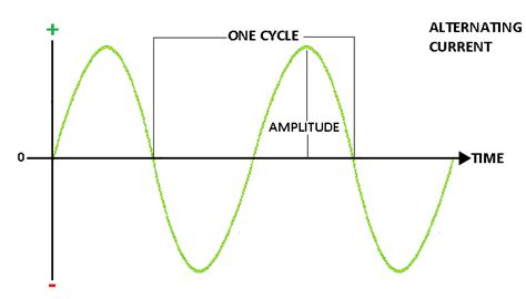 Diagram Of Alternating Current