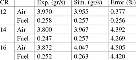 And Simulation Results Of Air And Fuel Mass Flow Rates For Fuel 1 In