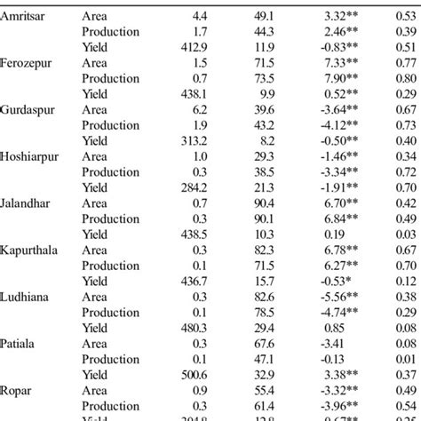 District Wise Trends In Area Production And Yield Of Sesamum Crop In