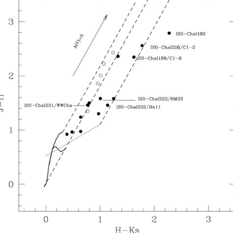 Color Color H − K S Vs J − H Diagram Showing The Location Of The