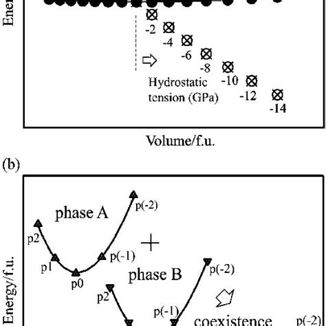 A Schematic Illustration Of The Ev Curve The Volume At Step Is