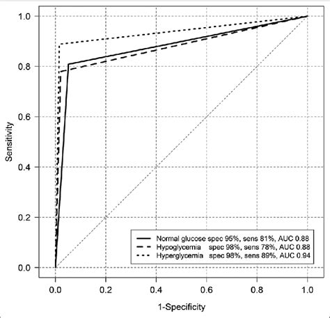 The Receiver Operating Characteristic Curve Analysis Demonstrating The Download Scientific