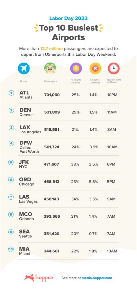 Labor Day Travel Outlook: Busiest Airports | Hopper