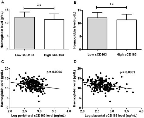 Relationship Between SCD163 Levels And Maternal Haemoglobin