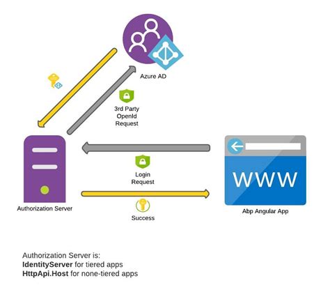 Azure Ad Authentication And Authorisation In Angular Applications Images