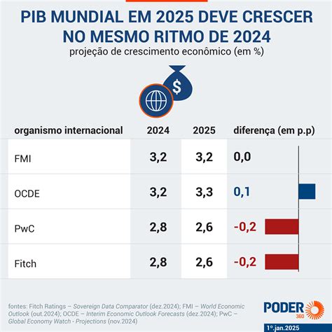 Brasil deve crescer 2,01% em 2025, abaixo da média global