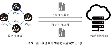 阈值同态加密在隐私计算中的应用：解读 Pamshao 博客园