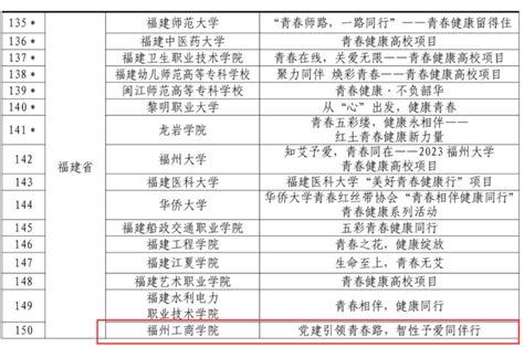 喜报 我校连续三年中标中国计生协高校青春健康项目！ 心闻资讯 学生处 福州工商学院