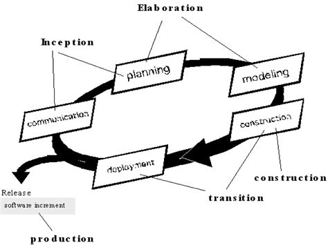 Software Process Models Ppt