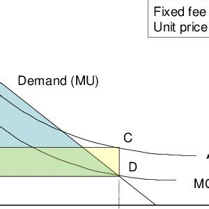 part tariff  homogenous demand  scientific diagram