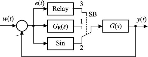 Figure 1 From A Simple Robust PID Controller Design Method Based On