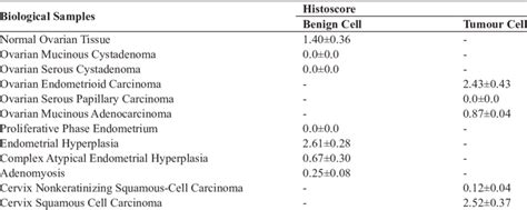 Histoscore Of Irisin Immunoreactivity In Human Genital Tissues With And