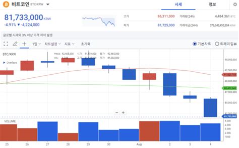 크립토 브리핑 주말새 폭락한 비트코인 6만달러대 붕괴이더리움·리플도 뚝