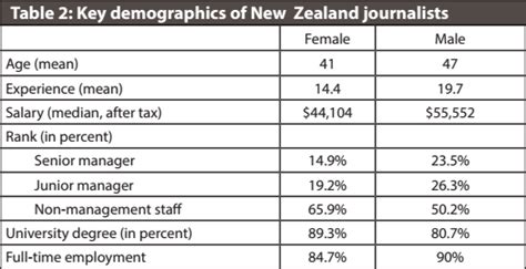 New study finds female journalists paid 26 per cent less : r/newzealand