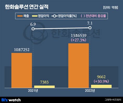 ‘역대급 실적 한화솔루션 케미칼 밀고 태양광 당겼다