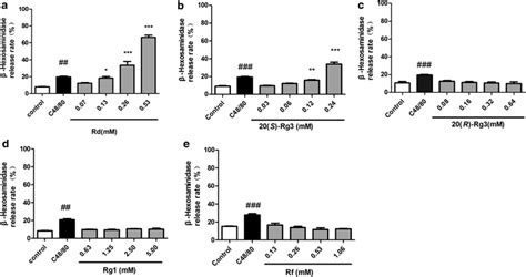 Effect Of Binding Components On Hexosaminidase Release From Rbl H