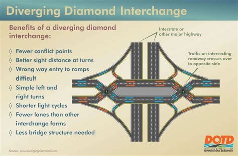 How to use Louisiana's 1st diverging diamond interchange - Axios New ...